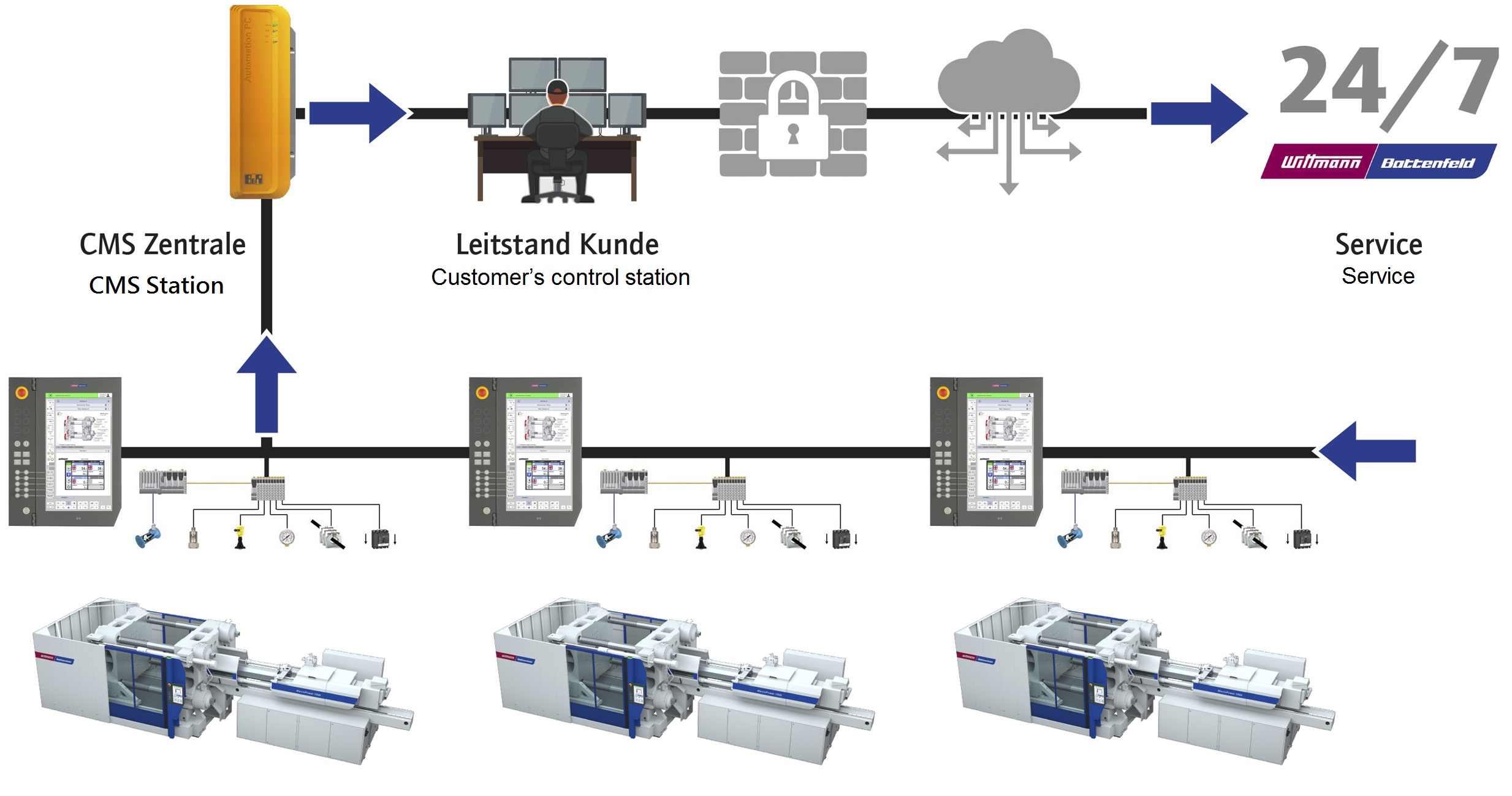 CMS-Konzept_ueberbetrieblich_CMS_interplant